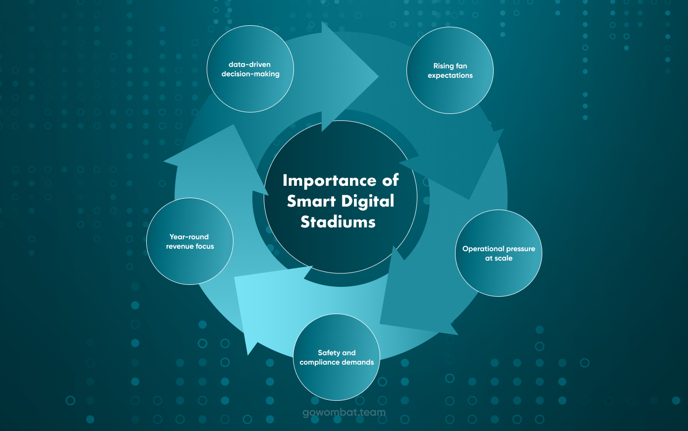 Importance of Smart Digital Stadiums 